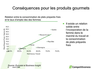 Conséquences pour les produits gourmets June 10, 2009 Relation entre la consommation de plats preparés frais et le taux d’emploi des des femmes Il existe un relation solide entre l’incorporation de la femme dans le marché du travail et la consommation de plats préparés frais Source: Eurostat et Business Insight 