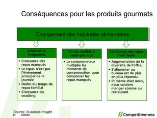 Conséquences pour les produits gourmets 10/06/09 Changement des habitudes alimentaires Source:  Business Insight 