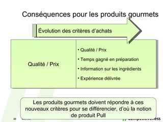 Conséquences pour les produits gourmets 06/10/09 Qualité / Prix Qualité / Prix Temps gagné en préparation Information sur les ingrédients Expérience délivrée Évolution des critères d’achats Les produits gourmets doivent répondre à ces nouveaux critères pour se différencier, d’où la notion de produit Pull 