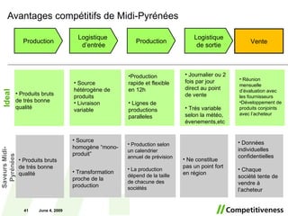 Avantages compétitifs de Midi-Pyrénées June 10, 2009 Production Logistique  d’entrée Logistique de sortie Production Vente Ideal  Saveurs Midi-Pyrénées Produits bruts de trés bonne qualité Source homogène “mono-produit” Transformation proche de la production Production selon un calendrier annuel de prévision La production dépend de la taille de chacune des sociétés Ne constitue pas un point fort en région Données individuelles confidentielles Chaque société tente de vendre à l’acheteur Produits bruts de très bonne qualité Source hétérogène de produits Livraison variable Production rapide et flexible en 12h Lignes de productions paralleles Journalier ou 2 fois par jour direct au point de vente Trés variable selon la météo,  évenements,etc Réunion mensuelle d’évaluation avec les fournisseurs Développement de produits conjoints avec l’acheteur 