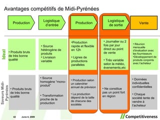 Avantages compétitifs de Midi-Pyrénées June 10, 2009 Production Logistique  d’entrée Logistique de sortie Production Vente Ideal  Saveurs Midi-Pyrénées Produits bruts de trés bonne qualité Source homogène “mono-produit” Transformation proche de la production Production selon un calendrier annuel de prévision La production dépend de la taille de chacune des sociétés Ne constitue pas un point fort en région Données individuelles confidentielles Chaque société tente de vendre à l’acheteur Produits bruts de très bonne qualité Source hétérogène de produits Livraison variable Production rapide et flexible en 12h Lignes de productions paralleles Journalier ou 2 fois par jour direct au point de vente Trés variable selon la météo,  évenements,etc Réunion mensuelle d’évaluation avec les fournisseurs Développement de produits conjoints avec l’acheteur 