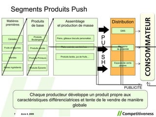 June 10, 2009 Assemblage  et production de masse Distribution PUBLICITE P U S H Segments Produits Push Matières premières Produits de base Céréales Produits Boulangerie  Fruits et légumes Viandes Autres ingrédients Produits Primeurs Produits Épicerie Produits carnés Pains, gâteaux biscuits personalisé… Plats cuisinés, sandwiches… Produits lactés, jus de fruits… Magasins de proximité Espaces de vente propres Chaque producteur développe un produit propre aux caractéristiques différenciatrices et tente de le vendre de manière globale  GMS 