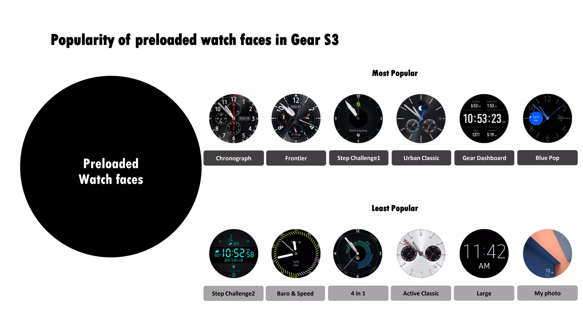 Global Wearable Unit Forecast by Type (Mil)Popularity of preloaded watch faces in Gear S3
Preloaded
Watch faces
Most Popular
Least Popular
Chronograph Frontier Step Challenge1 Urban Classic Gear Dashboard Blue Pop
Step Challenge2 Baro & Speed 4 in 1 Active Classic Large My photo
 