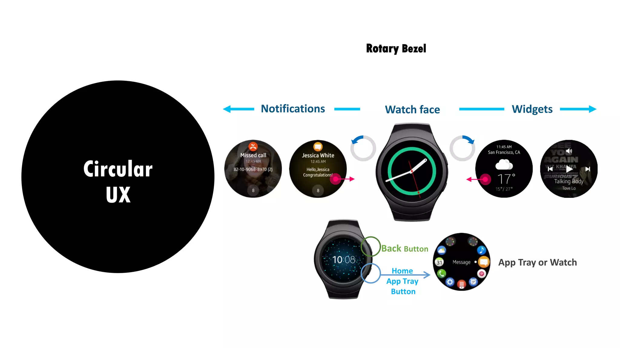 Notifications WidgetsWatch face
Home
App Tray
Button
App Tray or Watch
Back Button
Circular
UX
Rotary Bezel
 