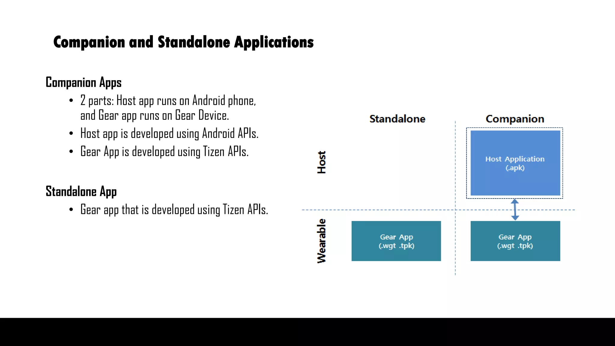 Companion and Standalone Applications
Companion Apps
• 2 parts: Host app runs on Android phone,
and Gear app runs on Gear Device.
• Host app is developed using Android APIs.
• Gear App is developed using Tizen APIs.
Standalone App
• Gear app that is developed using Tizen APIs.
 