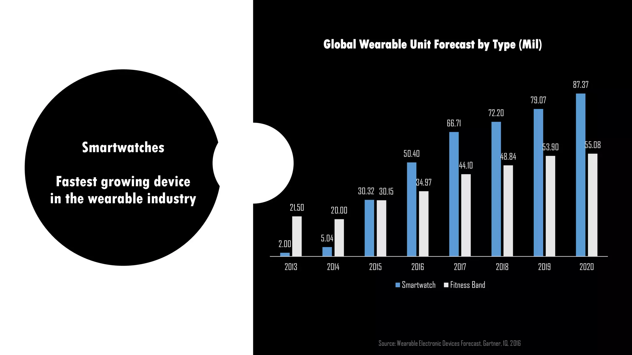 Smartwatches
Fastest growing device
in the wearable industry
Global Wearable Unit Forecast by Type (Mil)
2.00
5.04
30.32
50.40
66.71
72.20
79.07
87.37
21.50 20.00
30.15
34.97
44.10
48.84
53.90 55.08
2013 2014 2015 2016 2017 2018 2019 2020
Smartwatch Fitness Band
Source: WearableElectronic Devices Forecast, Gartner, 1Q, 2016
 
