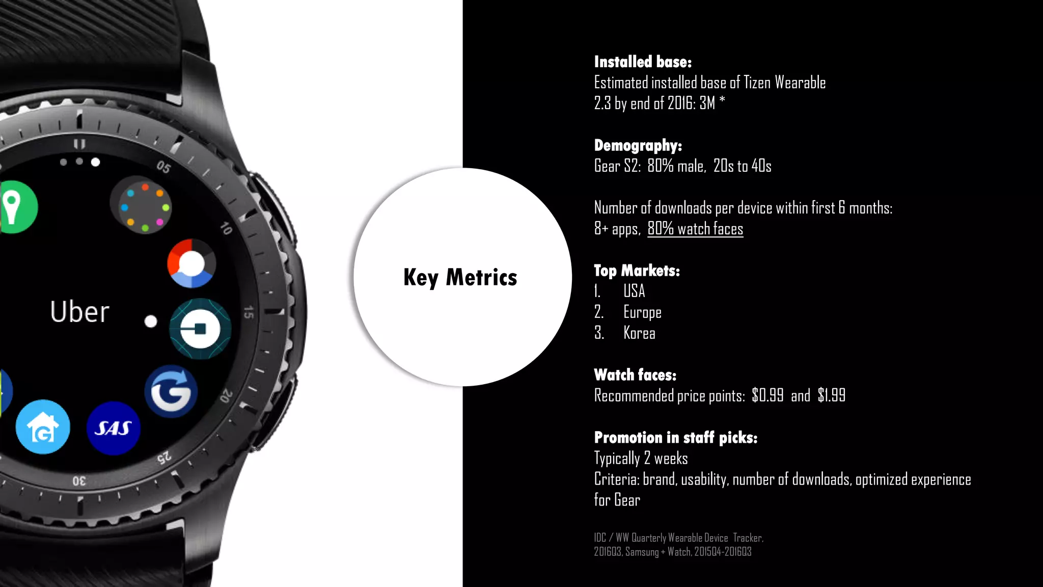 Installed base:
Estimated installed base of Tizen Wearable
2.3 by end of 2016: 3M *
Demography:
Gear S2: 80% male, 20s to 40s
Number of downloads per device within first 6 months:
8+ apps, 80% watch faces
Top Markets:
1. USA
2. Europe
3. Korea
Watch faces:
Recommended price points: $0.99 and $1.99
Promotion in staff picks:
Typically 2 weeks
Criteria: brand, usability, number of downloads, optimized experience
for Gear
IDC / WW QuarterlyWearableDevice Tracker,
2016Q3, Samsung+ Watch, 2015Q4-2016Q3
Key Metrics
 