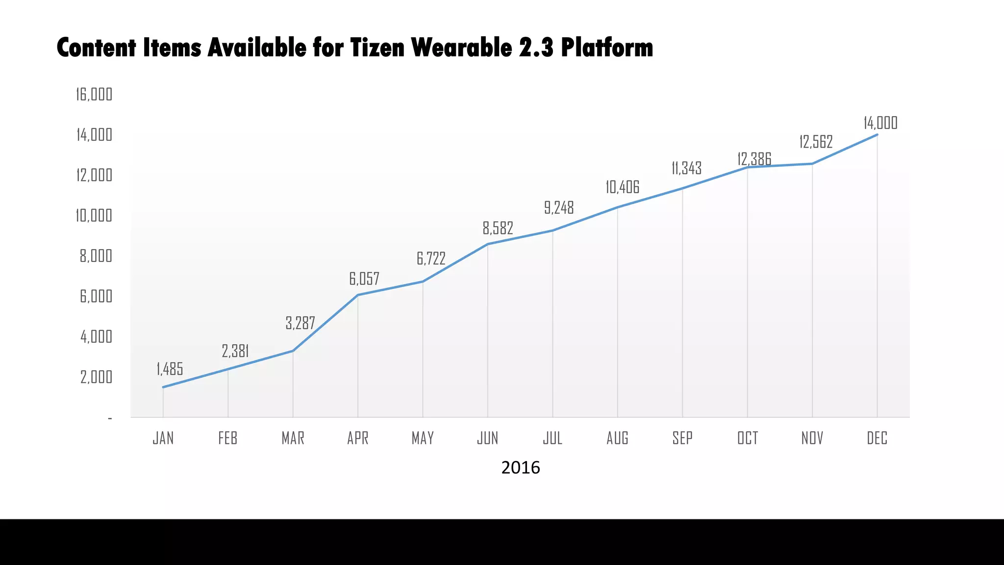 Content Items Available for Tizen Wearable 2.3 Platform
1,485
2,381
3,287
6,057
6,722
8,582
9,248
10,406
11,343
12,386
12,562
14,000
-
2,000
4,000
6,000
8,000
10,000
12,000
14,000
16,000
JAN FEB MAR APR MAY JUN JUL AUG SEP OCT NOV DEC
2016
2016
 
