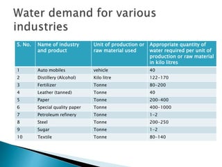 S. No. Name of industry
and product
Unit of production or
raw material used
Appropriate quantity of
water required per unit of
production or raw material
in kilo litres
1 Auto mobiles vehicle 40
2 Distillery (Alcohol) Kilo litre 122-170
3 Fertilizer Tonne 80-200
4 Leather (tanned) Tonne 40
5 Paper Tonne 200-400
6 Special quality paper Tonne 400-1000
7 Petroleum refinery Tonne 1-2
8 Steel Tonne 200-250
9 Sugar Tonne 1-2
10 Textile Tonne 80-140
 