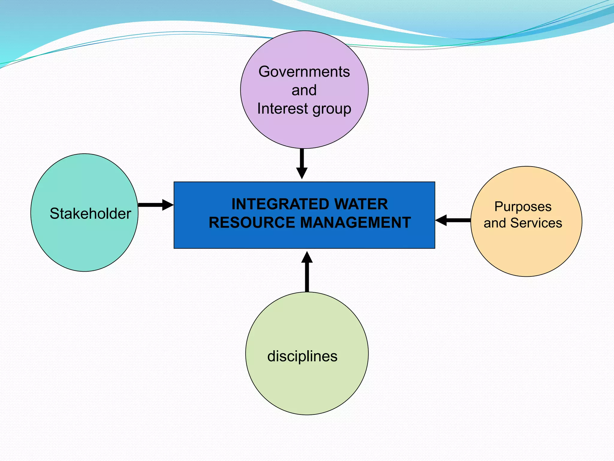 Stakeholder
Governments
and
Interest group
disciplines
Purposes
and Services
INTEGRATED WATER
RESOURCE MANAGEMENT
 