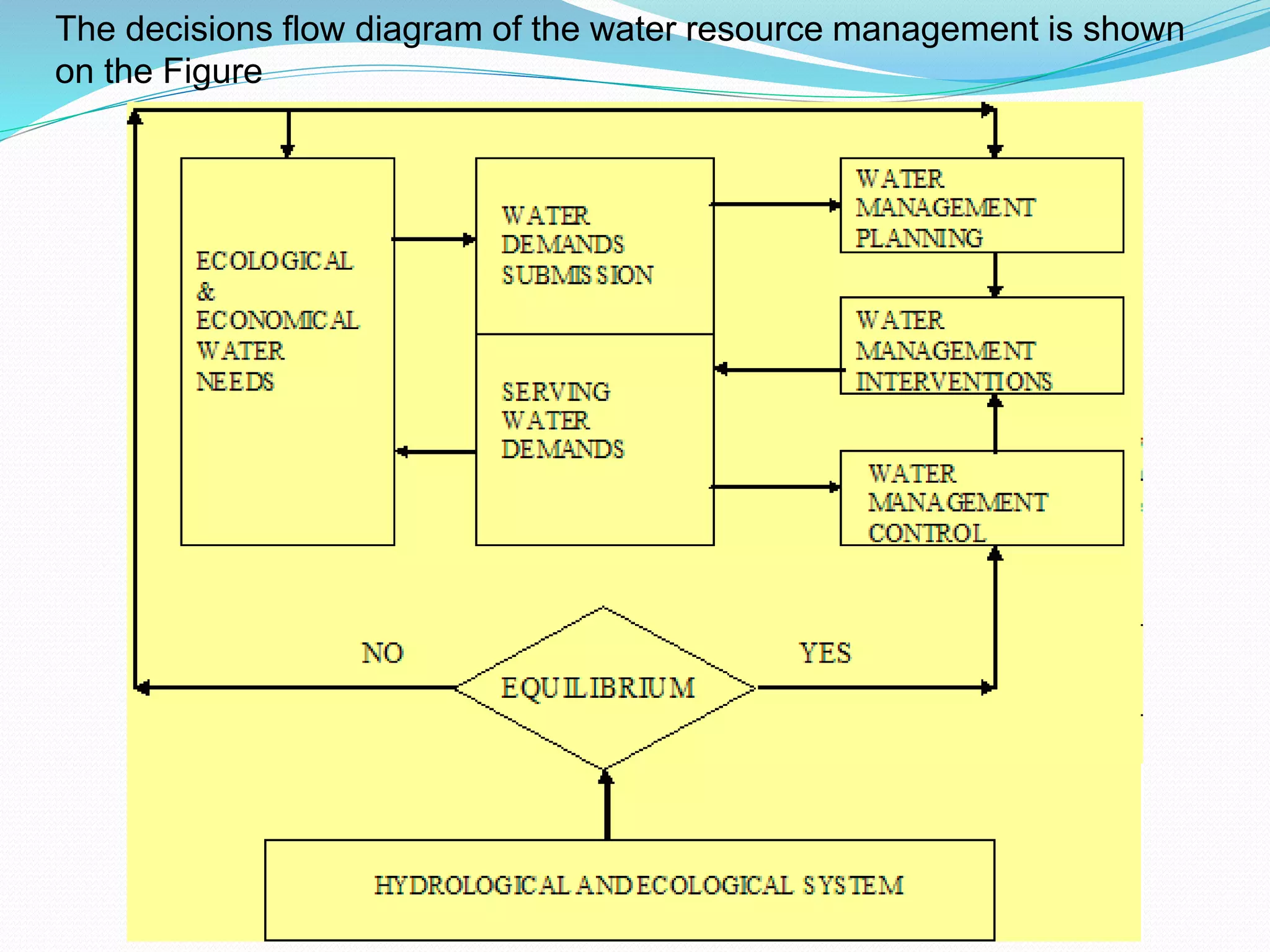 The decisions flow diagram of the water resource management is shown
on the Figure
 