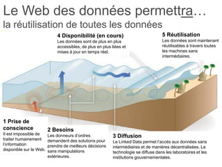 1 Prise de
conscience
Il est impossible de
traiter humainement
l’information
disponible sur le Web.
2 Besoins
Les donneurs d’ordres
demandent des solutions pour
prendre de meilleurs décisions
sans manipulations
extérieures.
3 Diffusion
Le Linked Data permet l’accès aux données sans
intermédiaires et de manières décentralisées. La
technologie se diffuse dans les laboratoires et les
institutions gouvernementales.
4 Disponibilité (en cours)
Les données sont de plus en plus
accessibles, de plus en plus liées et
mises à jour en temps réel.
5 Réutilisation
Les données sont maintenant
réutilisables à travers toutes
les machines sans
intermédiaires.
Le Web des données permettra…
la réutilisation de toutes les données
 