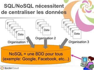 20
SQL/NoSQL nécessitent
de centraliser les données
NoSQL = une BDD pour tous
(exemple: Google, Facebook, etc...)
Data
Data
Data
Data
Data
Data
Data
Data
Data
Data
Data
Data
Data
Data
Data
Data
Organisation 1
Organisation 2
Organisation 3
 