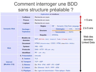 Comment interroger une BDD
sans structure préalable ?
Web des
données
Linked Data
2 à 5 ans
> 5 ans
 