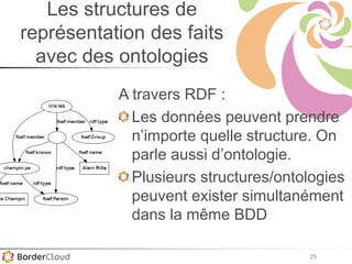 25
Les structures de
représentation des faits
avec des ontologies
A travers RDF :
Les données peuvent prendre
n’importe quelle structure. On
parle aussi d’ontologie.
Plusieurs structures/ontologies
peuvent exister simultanément
dans la même BDD
 
