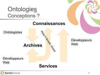 30
Ontologies
Conceptions ?
Connaissances
Services
Développeurs
Web
Ontologistes
Archives
Développeurs
Web
 