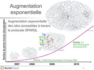 41
2007 2008 2009
Nombredepointsd’accèsinteropérables
Augmentation exponentielle
des silos accessibles à travers
le protocole SPARQL
2010
Augmentation
exponentielle
SPARQL 1.0 W3C Recommendation 15 January 2008
SPARQL 1.1
W3C Working Draft
26 January 2010
 