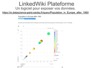 LinkedWiki Plateforme
Un logiciel pour exposer vos données.
https://io.datascience-paris-saclay.fr/query/Population_in_Europe_after_1960
 