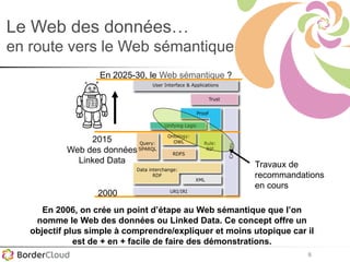 8
Le Web des données…
en route vers le Web sémantique
2000
2015
Web des données
Linked Data
En 2025-30, le Web sémantique ?
Travaux de
recommandations
en cours
En 2006, on crée un point d’étape au Web sémantique que l’on
nomme le Web des données ou Linked Data. Ce concept offre un
objectif plus simple à comprendre/expliquer et moins utopique car il
est de + en + facile de faire des démonstrations.
 