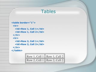 Tables <table border=&quot;1&quot;> <tr> <td>Row 1, Cell 1</td> <td>Row 1, Cell 2</td> </tr> <tr> <td>Row 2, Cell 1</td> <td>Row 2, Cell 2</td> </tr> </table> Row 1, Cell 1 Row 1, Cell 2 Row 2, Cell 1 Row 2, Cell 2 