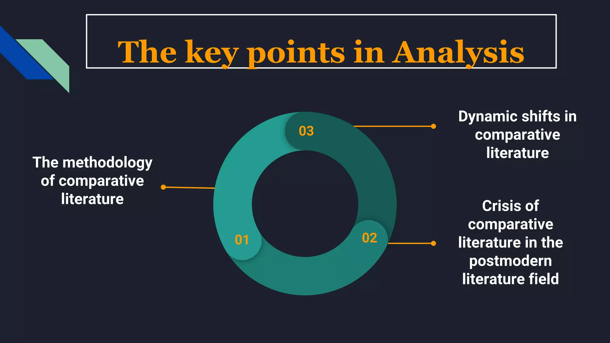 The key points in Analysis
The methodology
of comparative
literature
Dynamic shifts in
comparative
literature
Crisis of
comparative
literature in the
postmodern
literature field
03
01 02
 