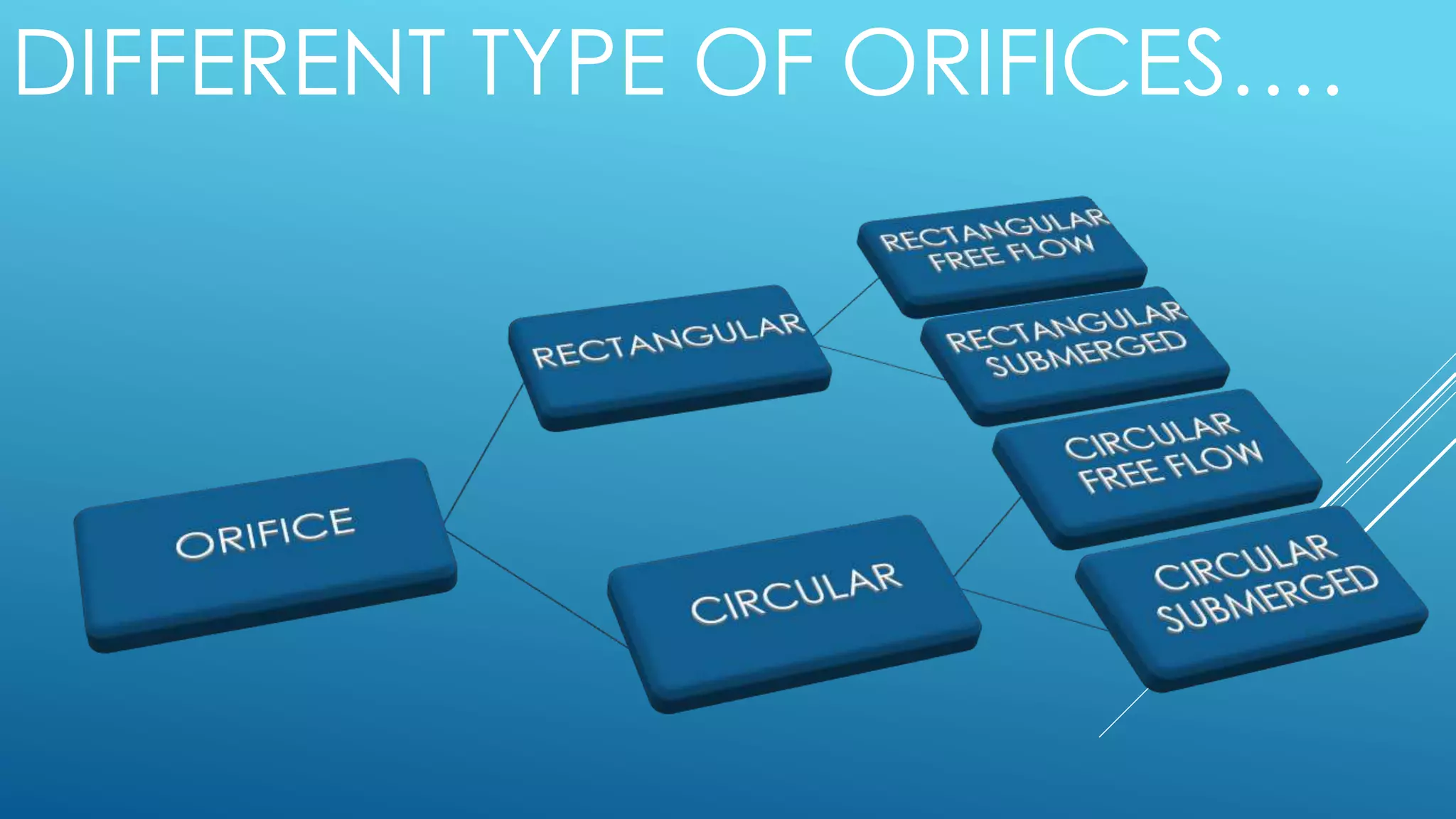 Introduction with weirs flumes and orifices | PPTX