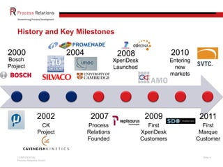 CONFIDENTIAL
Process Relations GmbH
Slide 4
History and Key Milestones
2000
2002
2004
2007
2008
2009
Bosch
Project
CK
Project
XperiDesk
Launched
Process
Relations
Founded
First
XperiDesk
Customers
2010
Entering
new
markets
First
Marque
Customer
2011
 