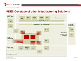 CONFIDENTIAL
Process Relations GmbH
Slide 6
PDES Coverage of other Manufacturing Solutions
Business SystemsERP
Enterprise IT SW Infrastructure
CRMMDM
Inbound
Supply Chain
Systems
SCP
etc.
etc.
Operations
Management
Systeme
PDES
MES
EMS LIMS
Operations IT SW Infrastructure
Design &
Engineering
Systems
Control and
Automation Systems
RTD
AmHS /
MCS
SPC
APC
Manufacturing Tools
EI
RMS
QMS
Shipping
Outbound
Systems
TMS
etc.
SRM
Doc-
Mgt
PLM
DwH
etc.
Doc-
Mgt
 