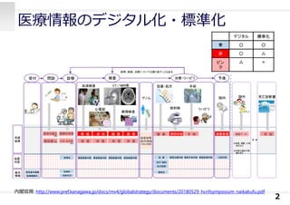 医療情報のデジタル化・標準化
2
内閣官房: http://www.pref.kanagawa.jp/docs/mv4/globalstrategy/documents/20180529_hcnfsymposium_naikakufu.pdf
 