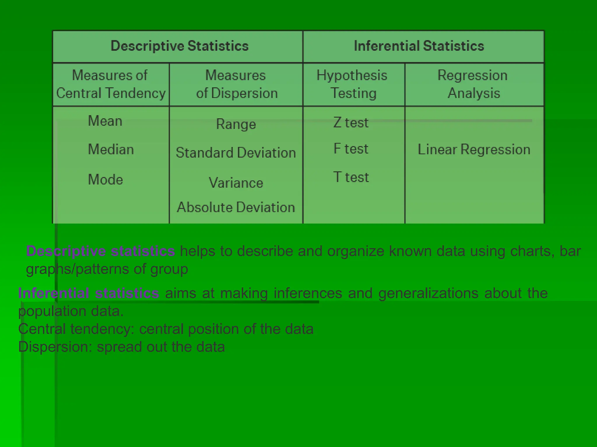 Descriptive statistics helps to describe and organize known data using charts, bar
graphs/patterns of group
Inferential statistics aims at making inferences and generalizations about the
population data.
Central tendency: central position of the data
Dispersion: spread out the data
 