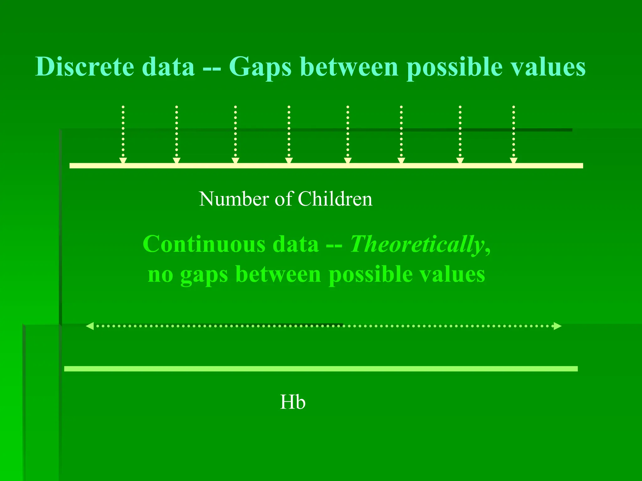 Discrete data -- Gaps between possible values
Continuous data -- Theoretically,
no gaps between possible values
Number of Children
Hb
 