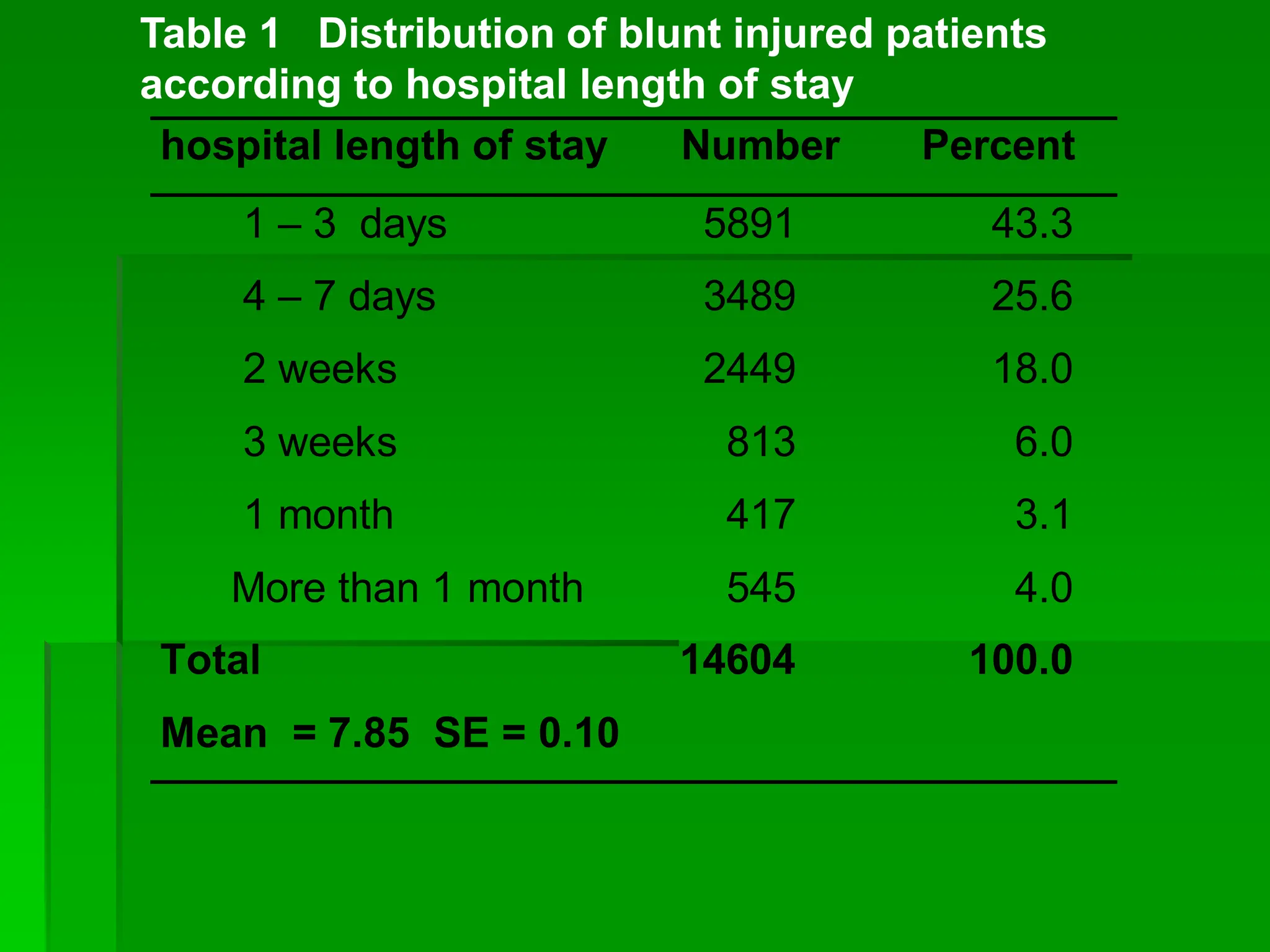 hospital length of stay Number Percent
1 – 3 days 5891 43.3
4 – 7 days 3489 25.6
2 weeks 2449 18.0
3 weeks 813 6.0
1 month 417 3.1
More than 1 month 545 4.0
Total 14604 100.0
Mean = 7.85 SE = 0.10
Table 1 Distribution of blunt injured patients
according to hospital length of stay
 