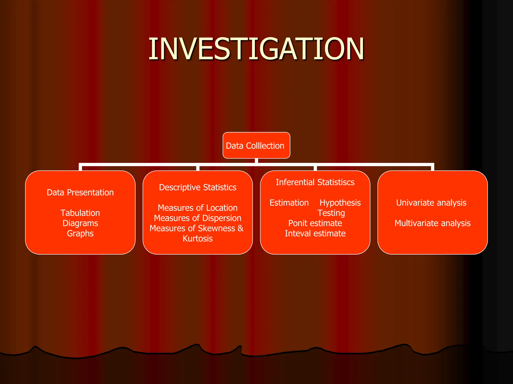 INVESTIGATION
Data Colllection
Data Presentation
Tabulation
Diagrams
Graphs
Descriptive Statistics
Measures of Location
Measures of Dispersion
Measures of Skewness &
Kurtosis
Inferential Statistiscs
Estimation Hypothesis
Testing
Ponit estimate
Inteval estimate
Univariate analysis
Multivariate analysis
 