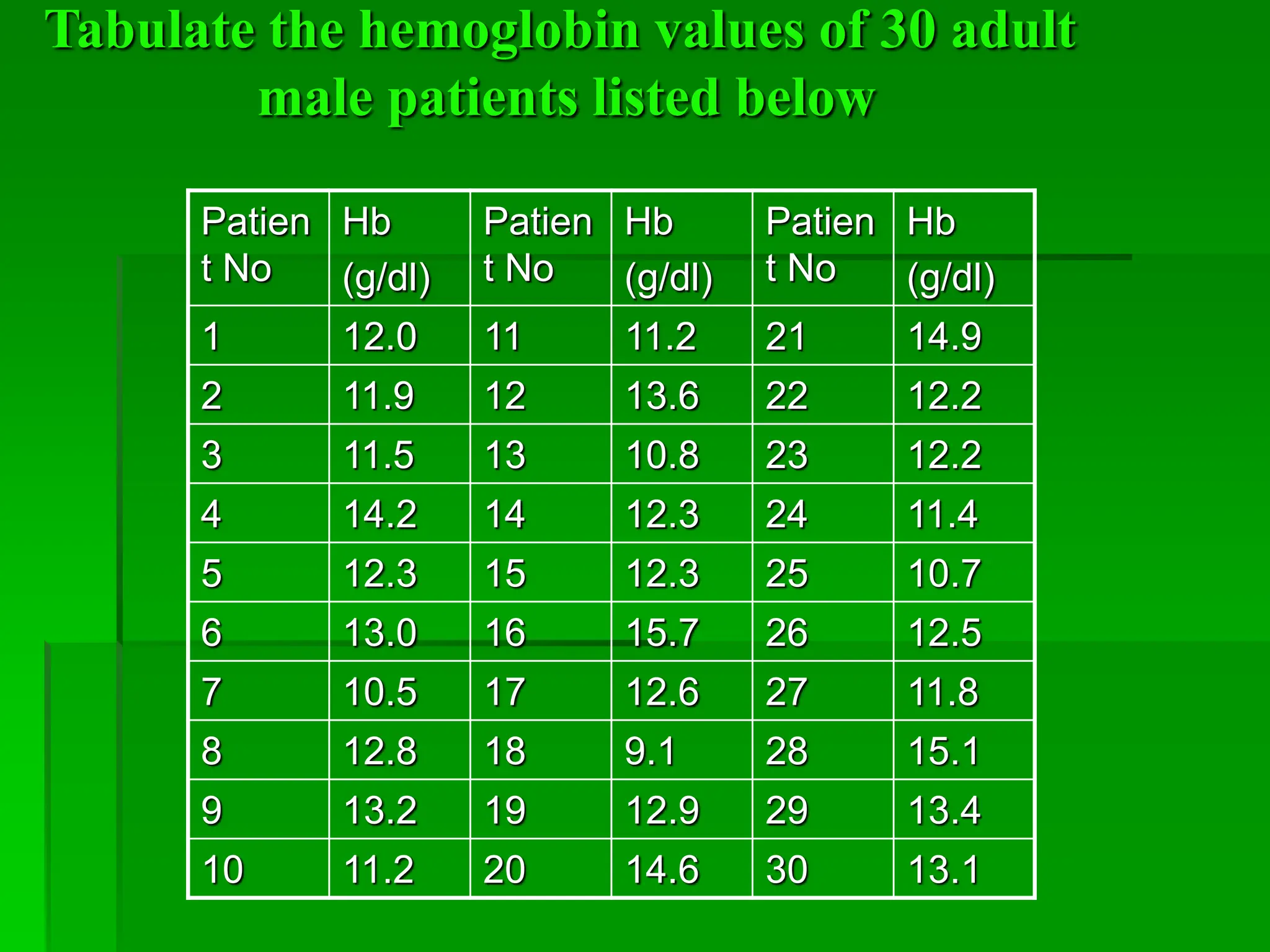 Patien
t No
Hb
(g/dl)
Patien
t No
Hb
(g/dl)
Patien
t No
Hb
(g/dl)
1 12.0 11 11.2 21 14.9
2 11.9 12 13.6 22 12.2
3 11.5 13 10.8 23 12.2
4 14.2 14 12.3 24 11.4
5 12.3 15 12.3 25 10.7
6 13.0 16 15.7 26 12.5
7 10.5 17 12.6 27 11.8
8 12.8 18 9.1 28 15.1
9 13.2 19 12.9 29 13.4
10 11.2 20 14.6 30 13.1
Tabulate the hemoglobin values of 30 adult
male patients listed below
 
