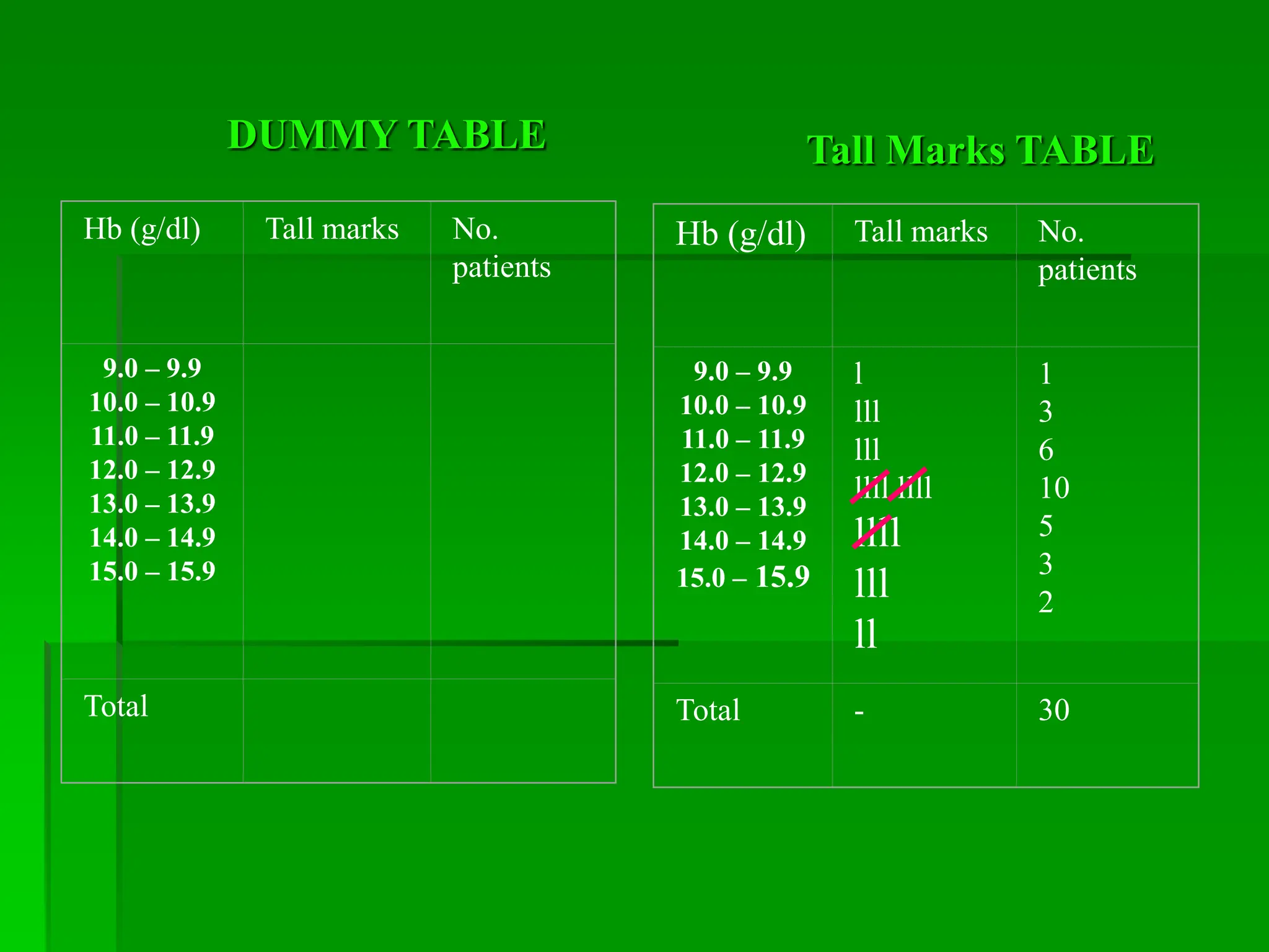 Hb (g/dl) Tall marks No.
patients
9.0 – 9.9
10.0 – 10.9
11.0 – 11.9
12.0 – 12.9
13.0 – 13.9
14.0 – 14.9
15.0 – 15.9
Total
Hb (g/dl) Tall marks No.
patients
9.0 – 9.9
10.0 – 10.9
11.0 – 11.9
12.0 – 12.9
13.0 – 13.9
14.0 – 14.9
15.0 – 15.9
l
lll
lll
llll llll
llll
lll
ll
1
3
6
10
5
3
2
Total - 30
DUMMY TABLE Tall Marks TABLE
 