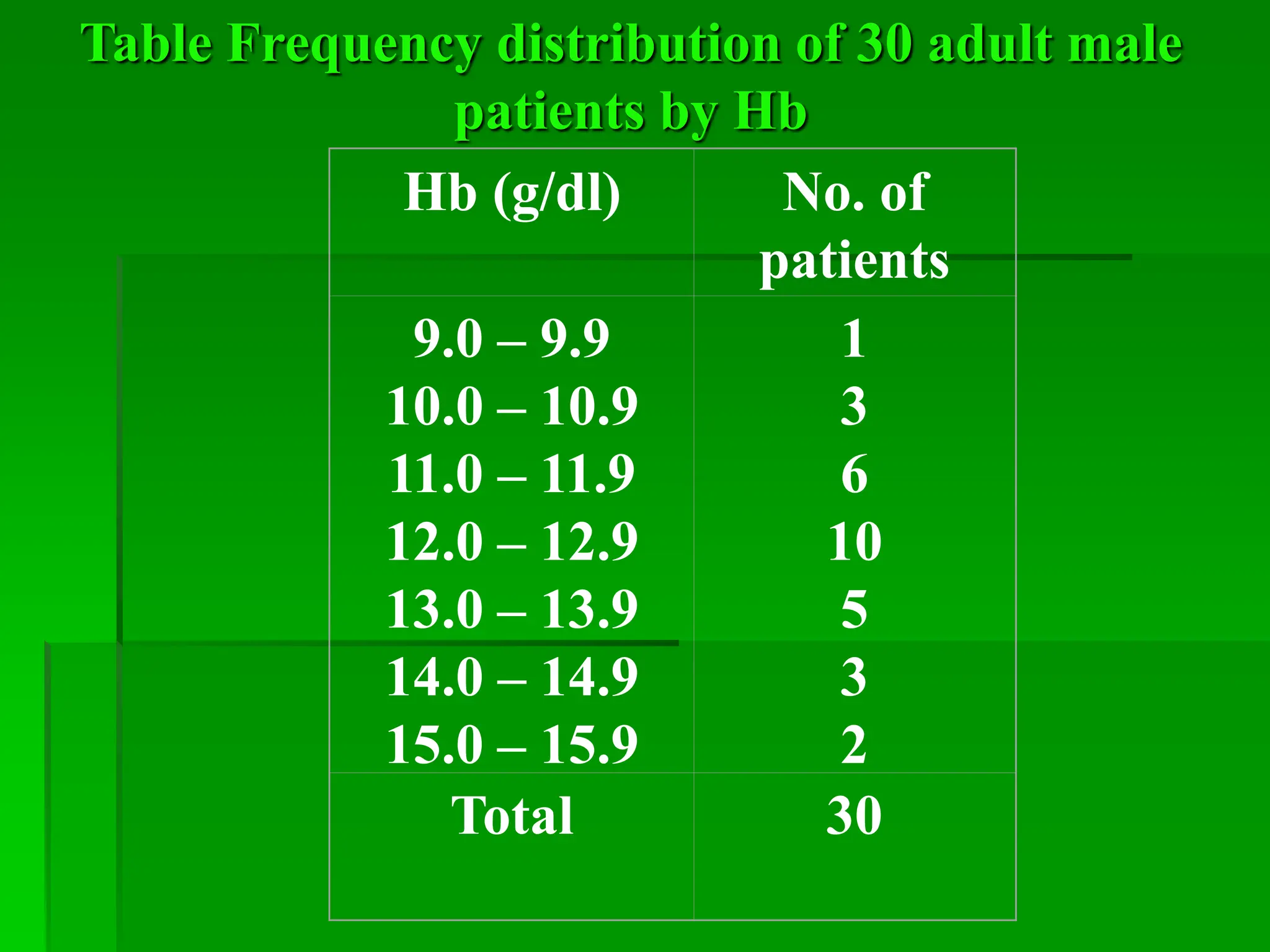 Hb (g/dl) No. of
patients
9.0 – 9.9
10.0 – 10.9
11.0 – 11.9
12.0 – 12.9
13.0 – 13.9
14.0 – 14.9
15.0 – 15.9
1
3
6
10
5
3
2
Total 30
Table Frequency distribution of 30 adult male
patients by Hb
 