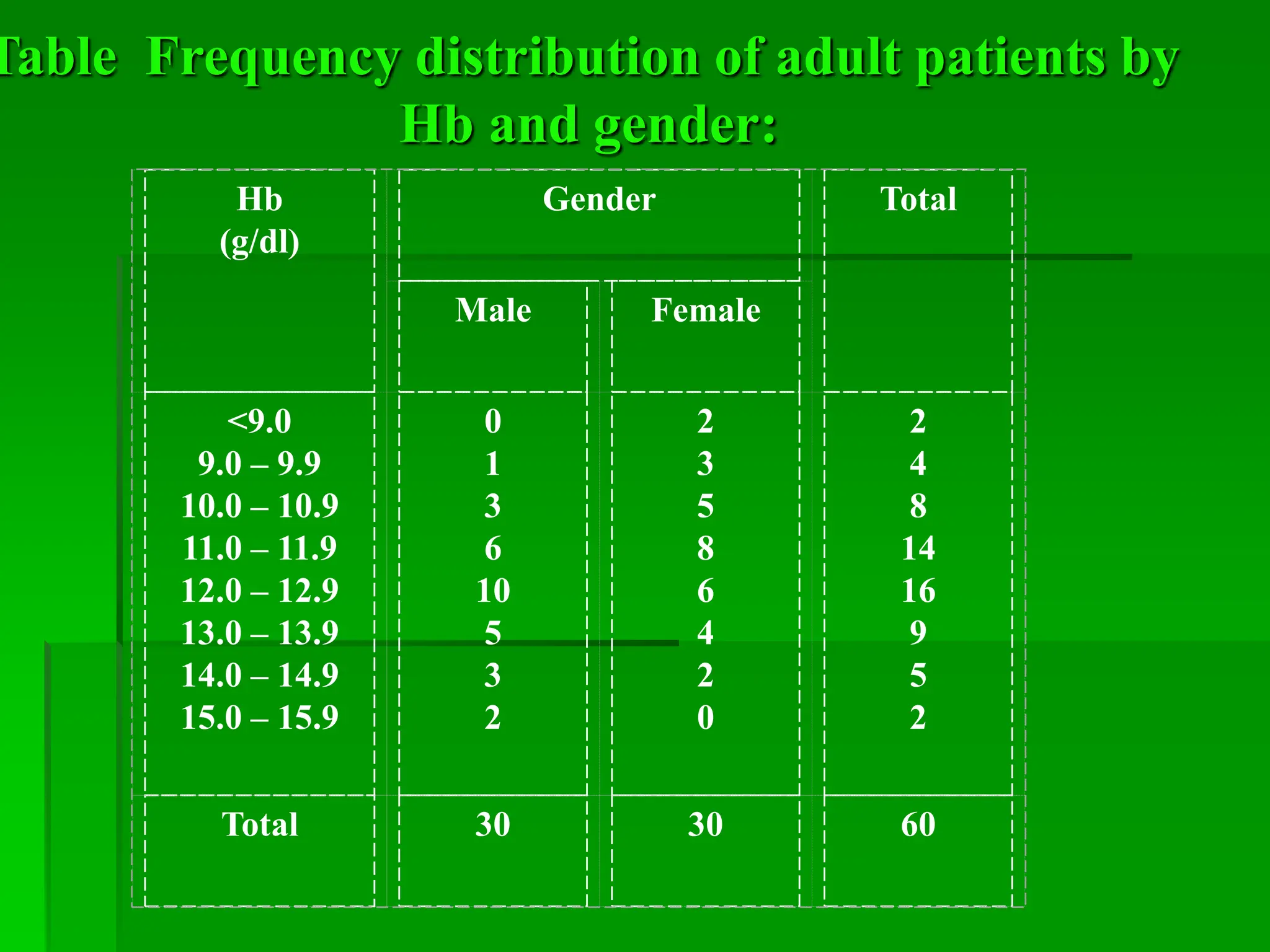 Table Frequency distribution of adult patients by
Hb and gender:
Hb
(g/dl)
Gender Total
Male Female
<9.0
9.0 – 9.9
10.0 – 10.9
11.0 – 11.9
12.0 – 12.9
13.0 – 13.9
14.0 – 14.9
15.0 – 15.9
0
1
3
6
10
5
3
2
2
3
5
8
6
4
2
0
2
4
8
14
16
9
5
2
Total 30 30 60
 