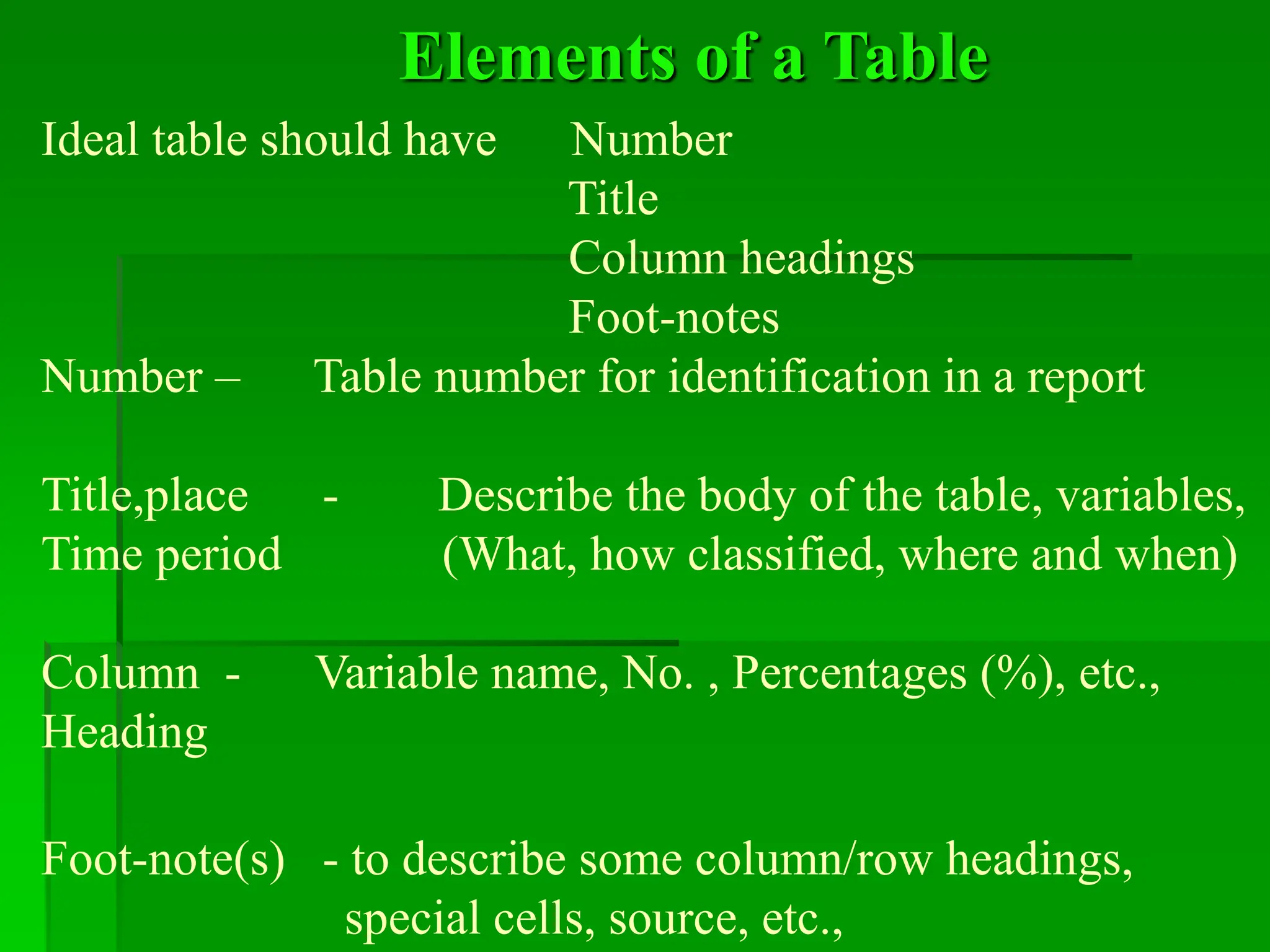 Elements of a Table
Ideal table should have Number
Title
Column headings
Foot-notes
Number – Table number for identification in a report
Title,place - Describe the body of the table, variables,
Time period (What, how classified, where and when)
Column - Variable name, No. , Percentages (%), etc.,
Heading
Foot-note(s) - to describe some column/row headings,
special cells, source, etc.,
 