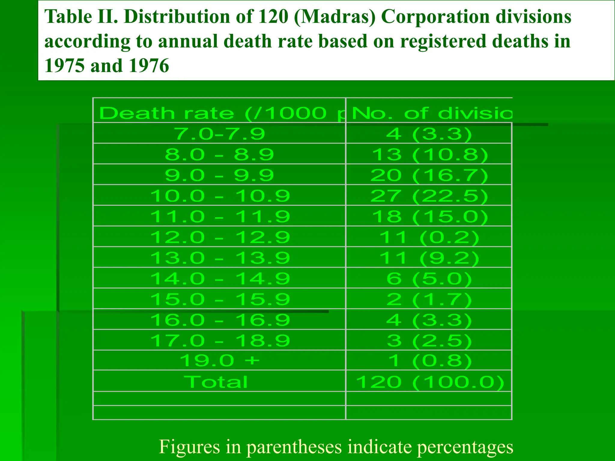 Death rate (/1000 per annum)
No. of divisions
7.0-7.9 4 (3.3)
8.0 - 8.9 13 (10.8)
9.0 - 9.9 20 (16.7)
10.0 - 10.9 27 (22.5)
11.0 - 11.9 18 (15.0)
12.0 - 12.9 11 (0.2)
13.0 - 13.9 11 (9.2)
14.0 - 14.9 6 (5.0)
15.0 - 15.9 2 (1.7)
16.0 - 16.9 4 (3.3)
17.0 - 18.9 3 (2.5)
19.0 + 1 (0.8)
Total 120 (100.0)
Table II. Distribution of 120 (Madras) Corporation divisions
according to annual death rate based on registered deaths in
1975 and 1976
Figures in parentheses indicate percentages
 