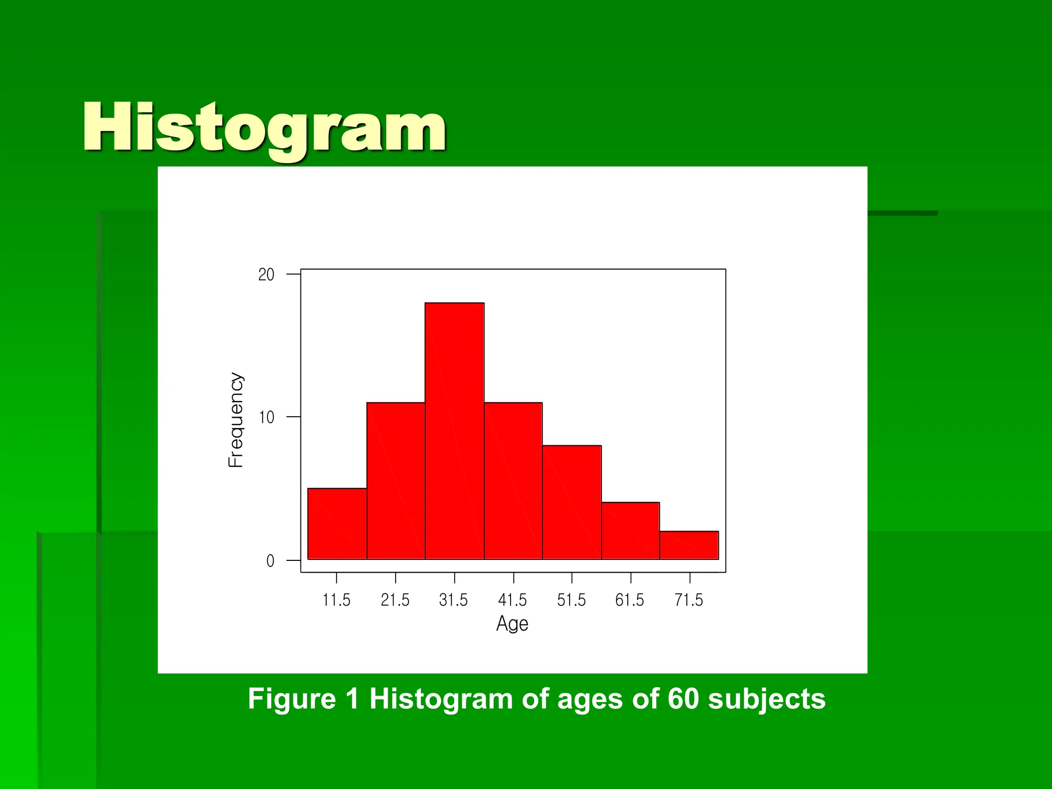 Histogram
Figure 1 Histogram of ages of 60 subjects
11.5 21.5 31.5 41.5 51.5 61.5 71.5
0
10
20
Age
Frequency
 