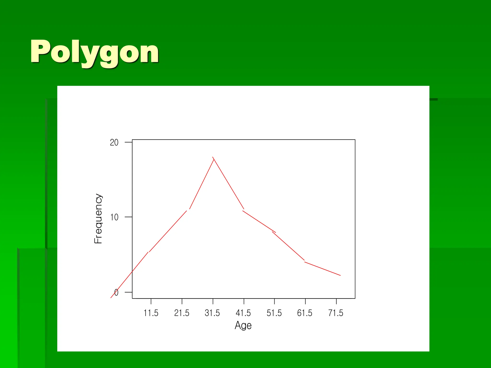 Polygon
71.5
61.5
51.5
41.5
31.5
21.5
11.5
20
10
0
Age
Frequency
 
