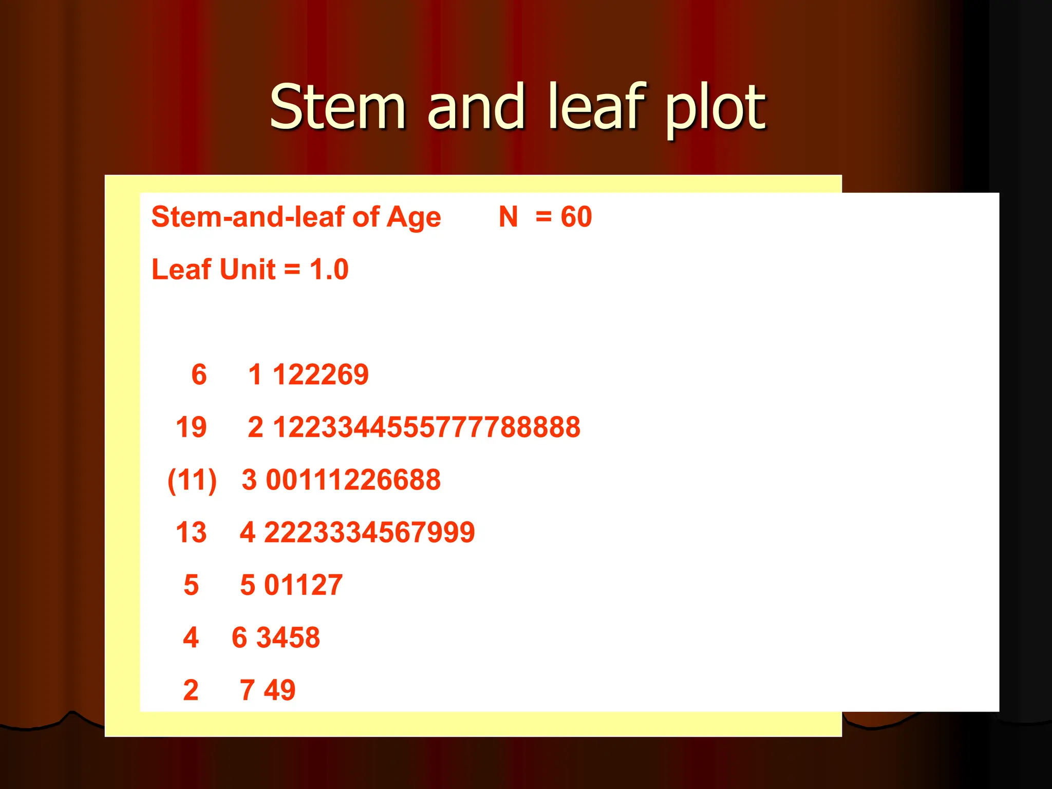 Stem and leaf plot
Stem-and-leaf of Age N = 60
Leaf Unit = 1.0
6 1 122269
19 2 1223344555777788888
(11) 3 00111226688
13 4 2223334567999
5 5 01127
4 6 3458
2 7 49
 