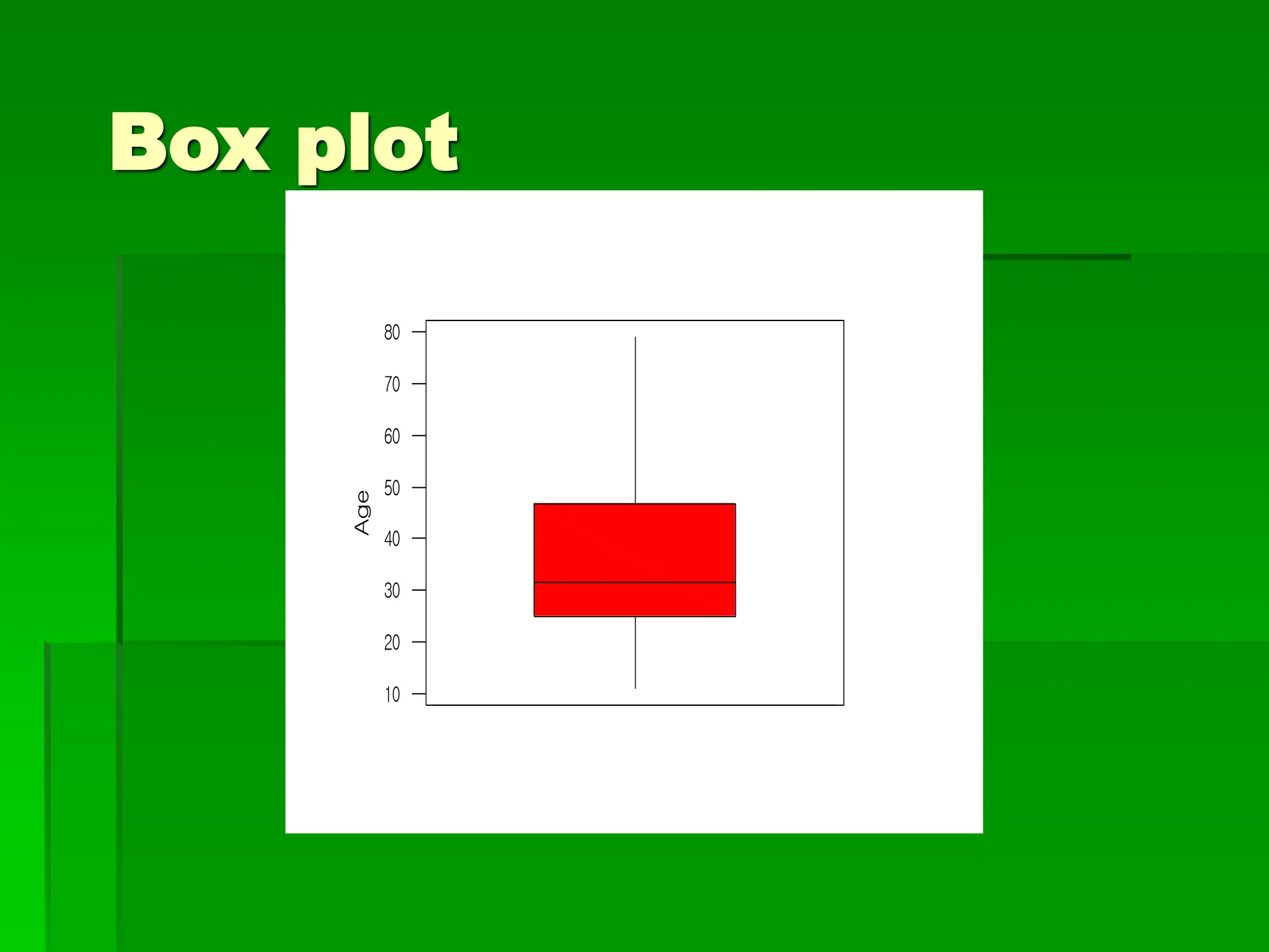 Box plot
10
20
30
40
50
60
70
80
Age
 