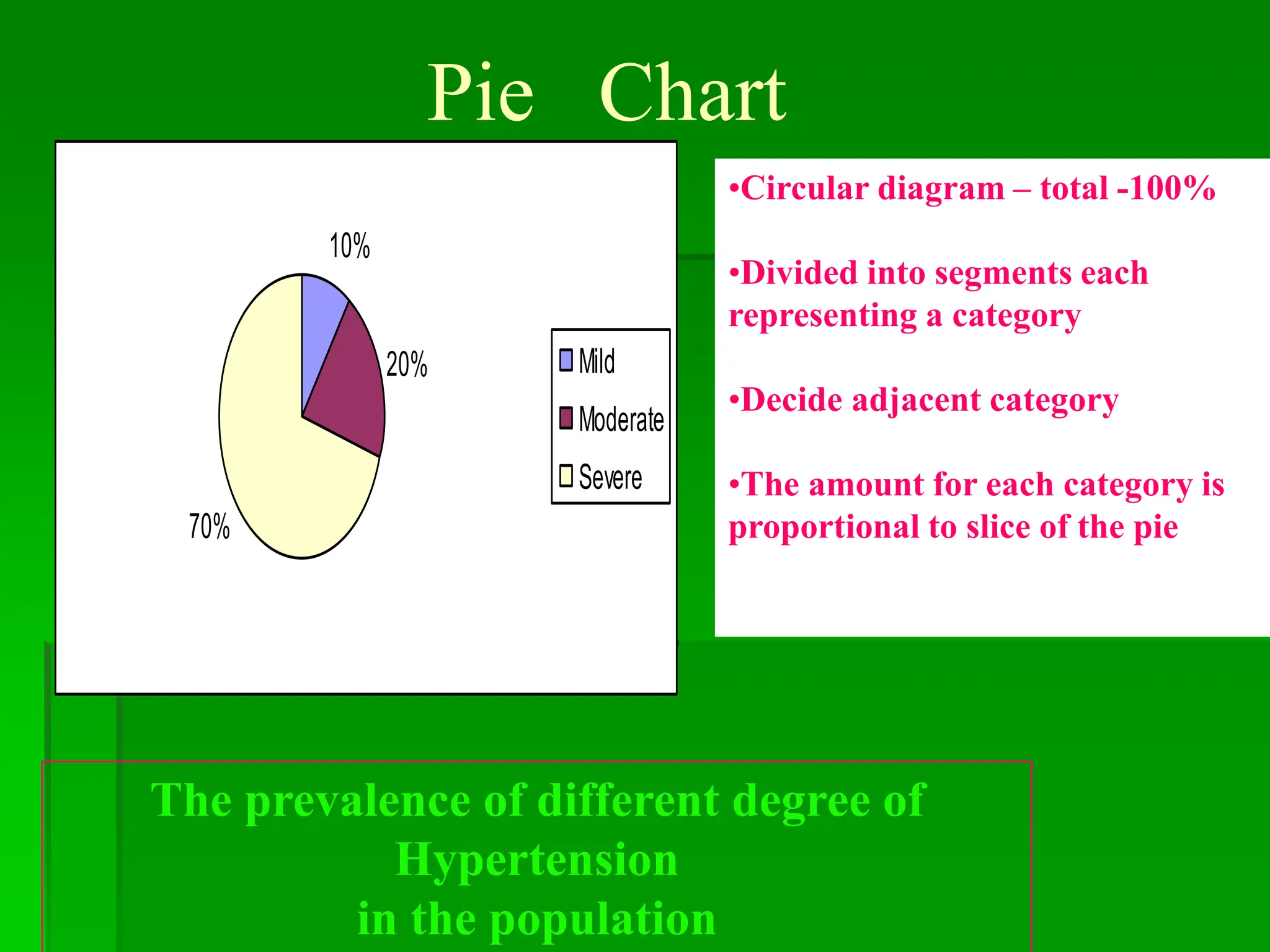 10%
20%
70%
Mild
Moderate
Severe
The prevalence of different degree of
Hypertension
in the population
Pie Chart
•Circular diagram – total -100%
•Divided into segments each
representing a category
•Decide adjacent category
•The amount for each category is
proportional to slice of the pie
 