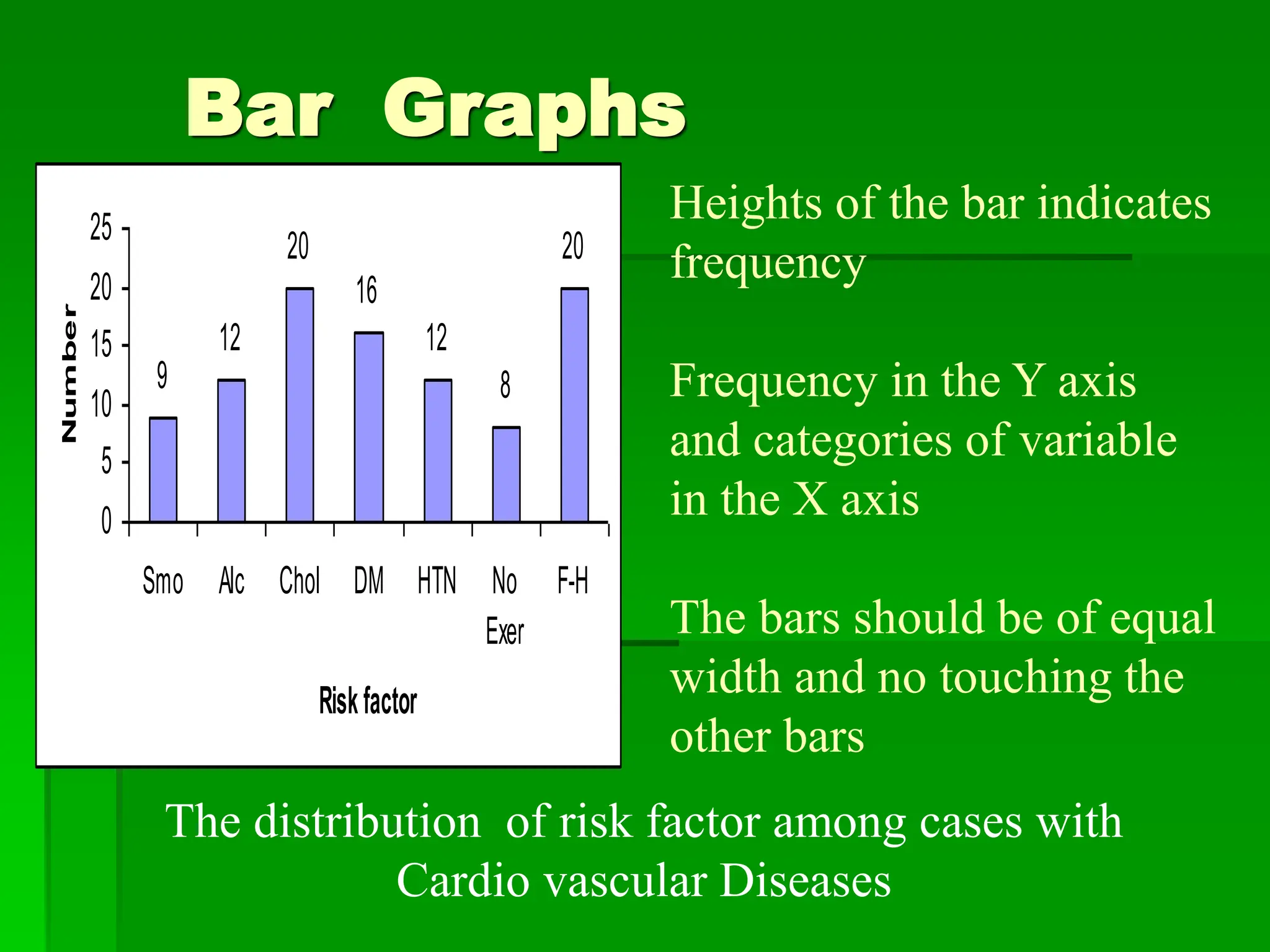 Bar Graphs
9
12
20
16
12
8
20
0
5
10
15
20
25
Smo Alc Chol DM HTN No
Exer
F-H
Riskfactor
Number
The distribution of risk factor among cases with
Cardio vascular Diseases
Heights of the bar indicates
frequency
Frequency in the Y axis
and categories of variable
in the X axis
The bars should be of equal
width and no touching the
other bars
 