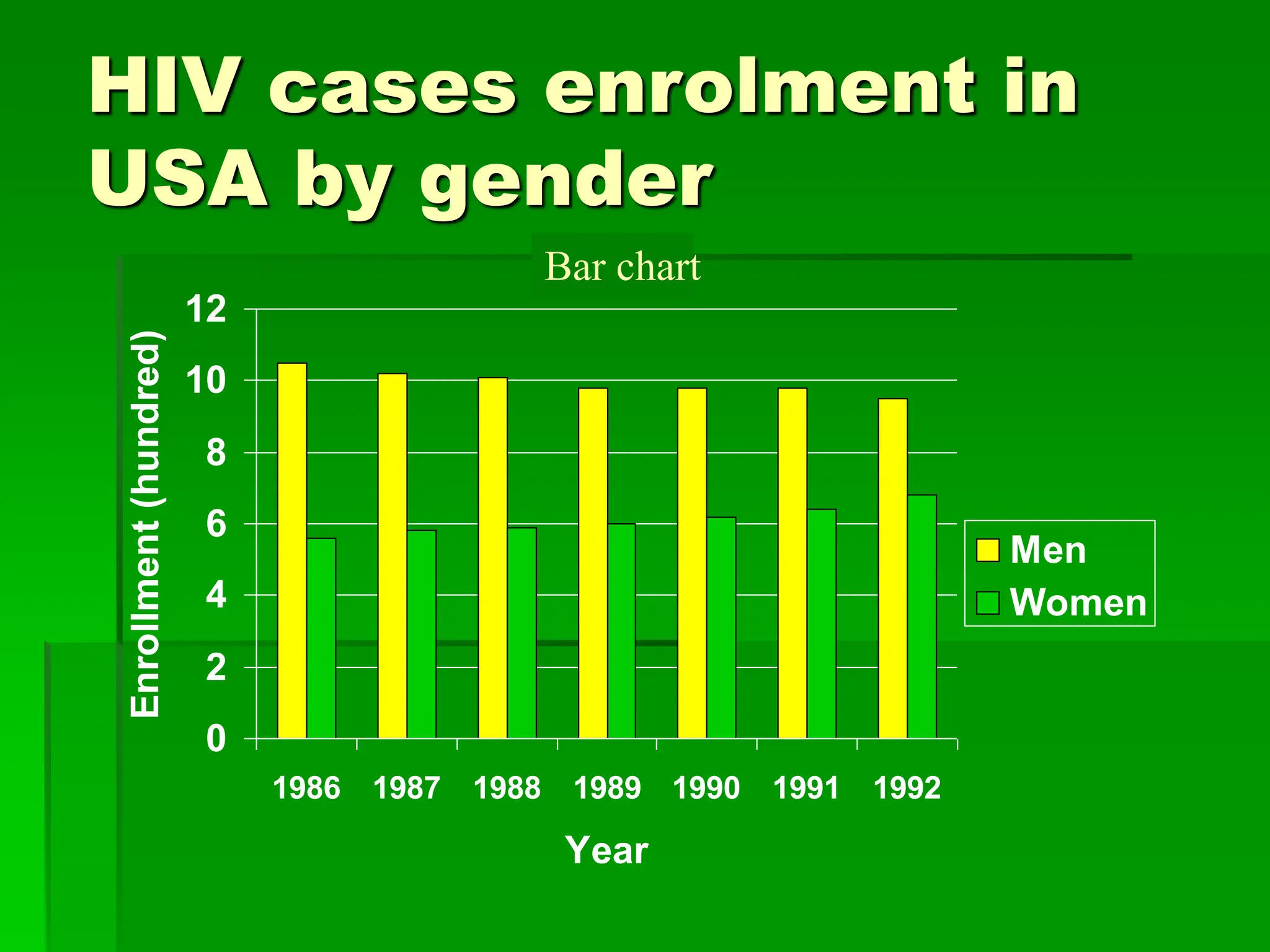 HIV cases enrolment in
USA by gender
0
2
4
6
8
10
12
1986 1987 1988 1989 1990 1991 1992
Year
Enrollment
(hundred)
Men
Women
Bar chart
 