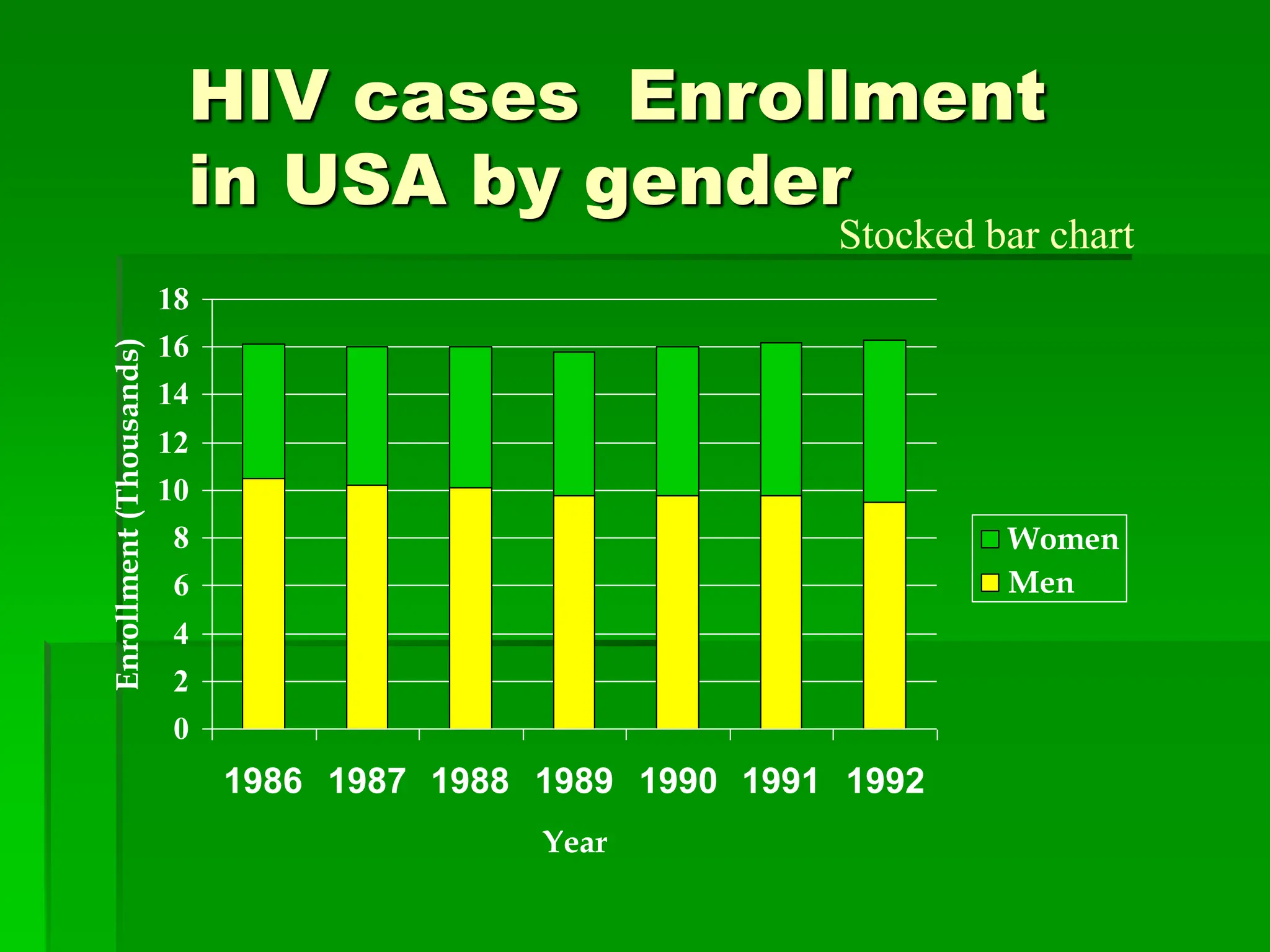 HIV cases Enrollment
in USA by gender
0
2
4
6
8
10
12
14
16
18
1986 1987 1988 1989 1990 1991 1992
Year
Enrollment
(Thousands)
Women
Men
Stocked bar chart
 