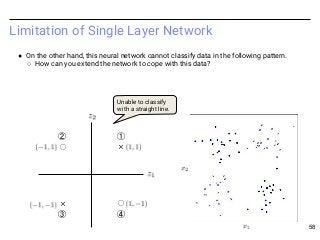 Limitation of Single Layer Network
● On the other hand, this neural network cannot classify data in the following pattern....