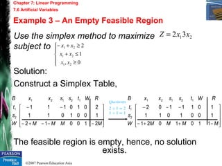©2007 Pearson Education Asia
Use the simplex method to maximize
subject to
Solution:
Construct a Simplex Table,
The feasible region is empty, hence, no solution
exists.










−++−
−−−
MMMMW
s
t
RWtssxxB
1101021
1001011
1011102
2
1
12121










−−−+−
−−
MMMMW
s
t
RWtssxxB
210012
1001011
2010111
2
1
12121
Chapter 7: Linear Programming
7.6 Artificial Variables
Example 3 – An Empty Feasible Region
2132 xxZ =





≥
≤+
≥+−
0,
1
2
21
21
21
xx
xx
xx
 