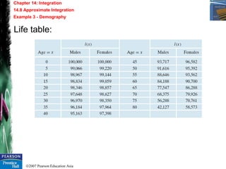 ©2007 Pearson Education Asia
Chapter 14: Integration
14.8 Approximate Integration
Example 3 - Demography
Life table:
 